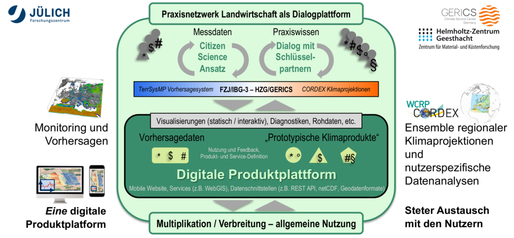 Schematische Darstellung der ADAPTER Produktplattform