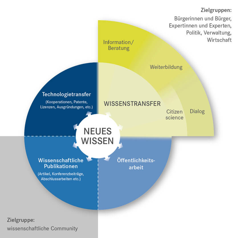 Helmholtz Wissenstransfer Schema; Source: https://www.helmholtz.de/transfer/wissenstransfer/