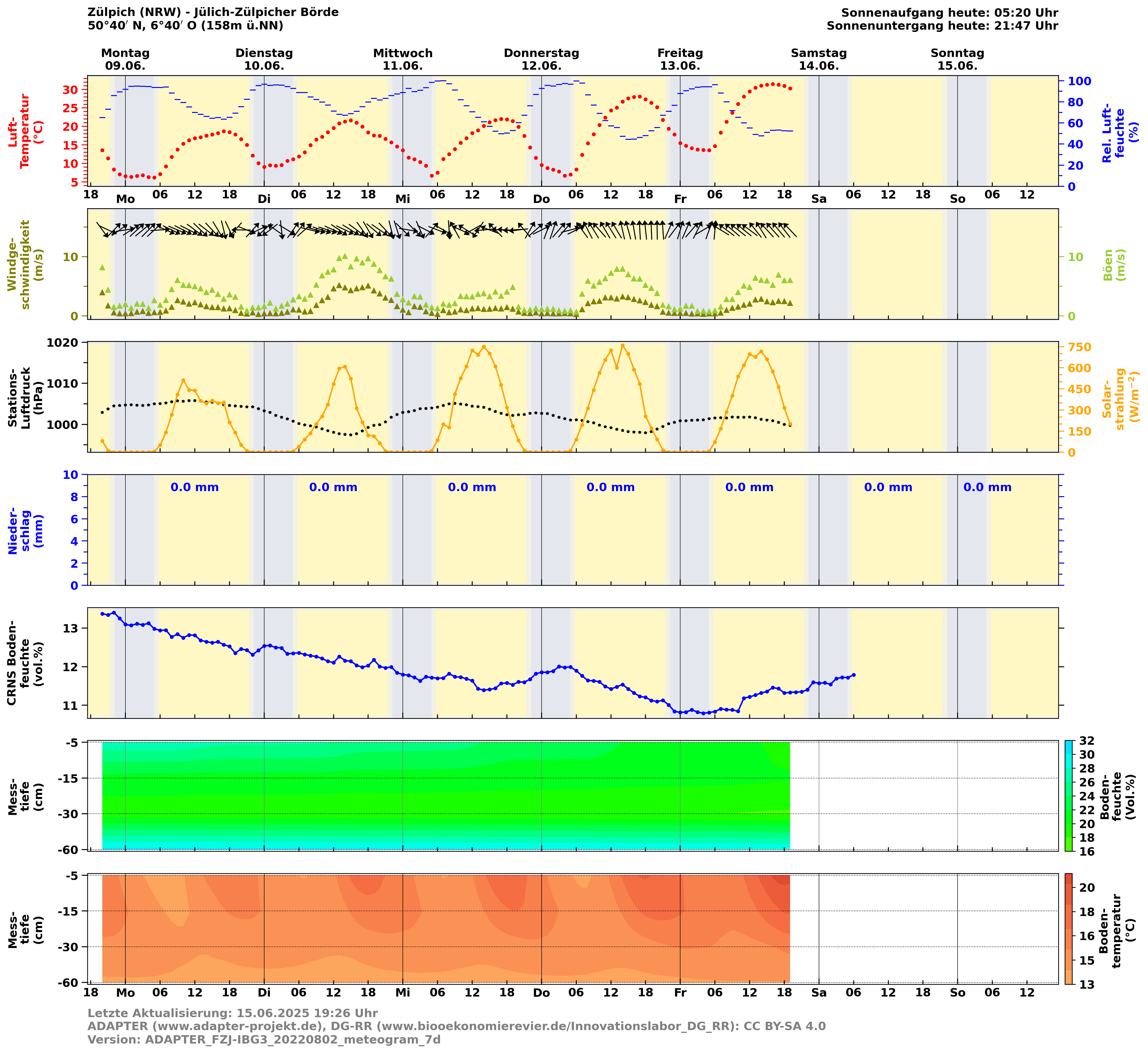 Meteogramm